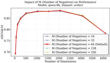 Figure 6: Effect of number of negatives M