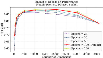 Figure 7: Effect of training epochs