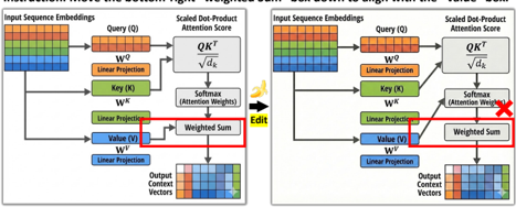 Figure 1: Natural language instructions struggle to guide generative models to make precise modifications to scientific figures.