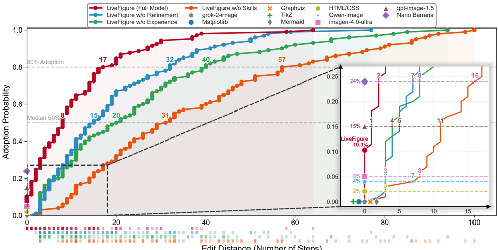 Figure 3: Cumulative adoption probability curves with respect to edit effort.