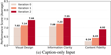 Figure 4a: Performance comparison across iterations (Caption-only Input).