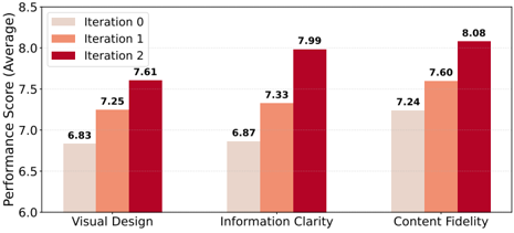 Figure 4b: Performance comparison across iterations (Caption + Method Description Input).