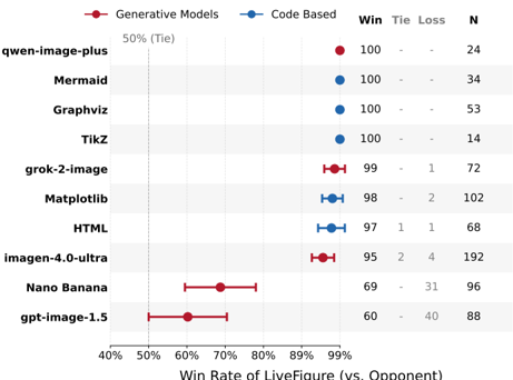 Figure 5: Head-to-head human preference evaluation.