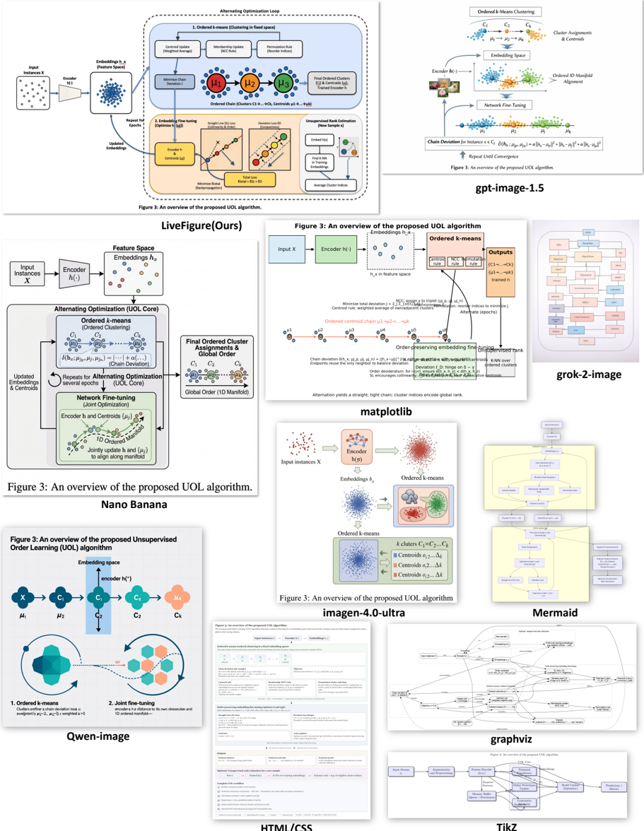 Figure 6: Qualitative comparison for the Unsupervised Order Learning (UOL) paper.