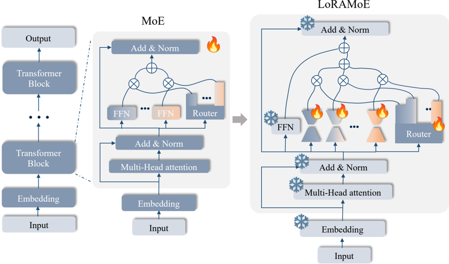 Figure 4: LoRAMoE 아키텍처