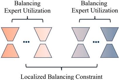 Figure 6: Localized Balancing Constraint의 개념