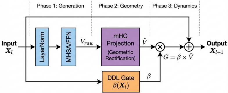 Figure 1: MGT 블록 아키텍처