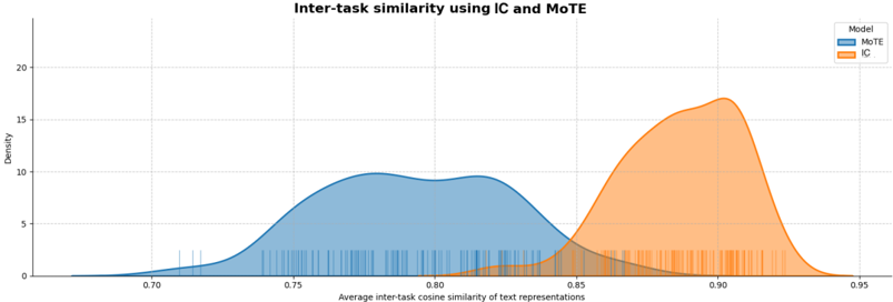 Figure 1: Inter-task similarity using IC and MoTE