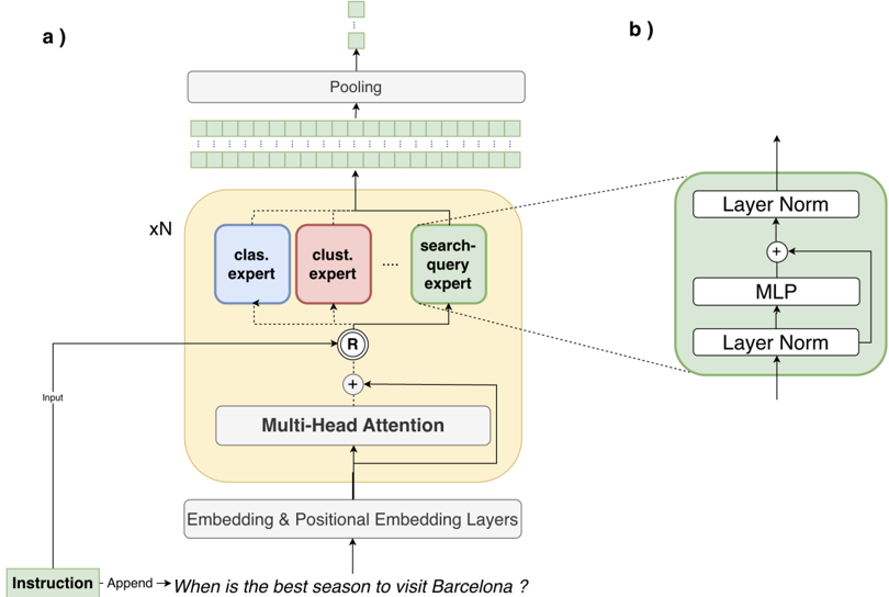 Figure 2: Overview of the MoTE block and expert structure