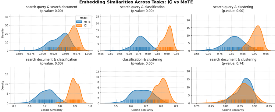 Figure 3: Inter-task similarity distributions for IC vs MoTE across task pairs