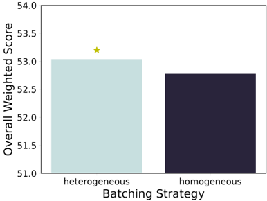 Figure 4: Aggregate performance by batching strategy