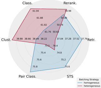 Figure 5: Task-specific performance by batching strategy
