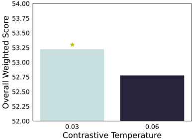 Figure 6: Overall optimal contrastive temperature