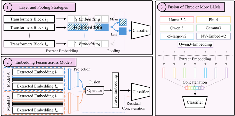 Figure 1: Overview of the experimental design for evaluating embedding fusion.