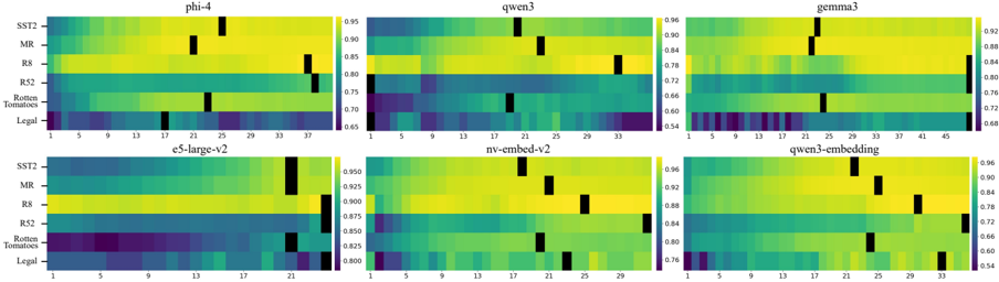 Figure 2: Comparison of Single-Layer Embedding Classification Performance in LLMs.