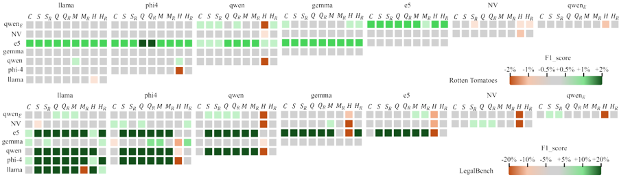 Figure 3: F1-score variations across layer combinations when combining two models.