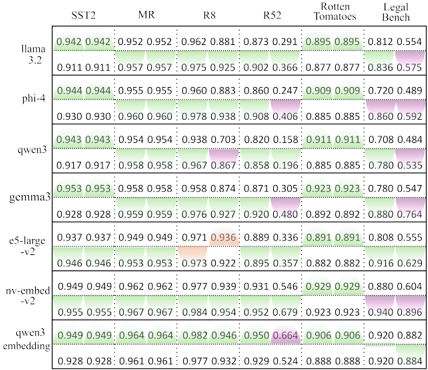 Figure 4: Performance differences across pooling strategies for each model and dataset.