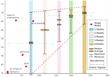 Figure 5: Trade-off Analysis between Inference Latency and Performance Stability.