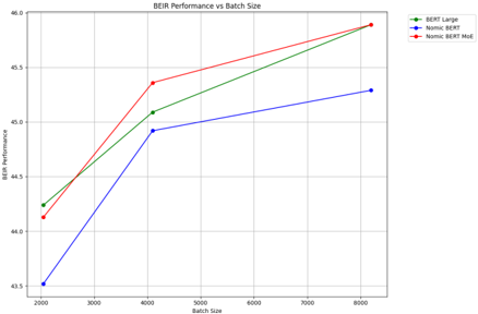 Figure 1: Impact of Model Size and Batch Size on Retrieval Performance