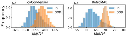 Figure 1: MMD² between ID/OOD query and base embeddings