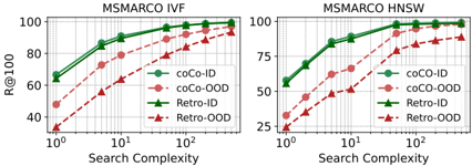 Figure 2: Search efficiency for ID and OOD queries