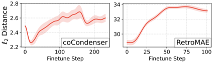Figure 3: Increasing ℓ₂ distance in contrastive learning