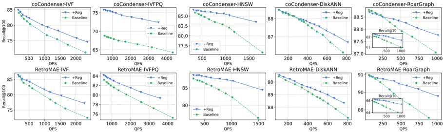 Figure 4: QPS-Recall curves on MSMARCO dataset
