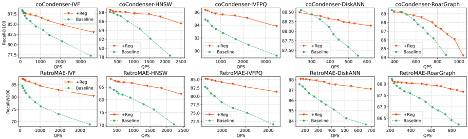 Figure 5: QPS-Recall curves on NQ dataset