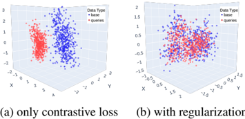 Figure 6: t-SNE visualization of query and base embeddings