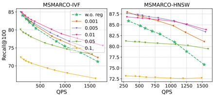 Figure 8: QPS-Recall with different λ values