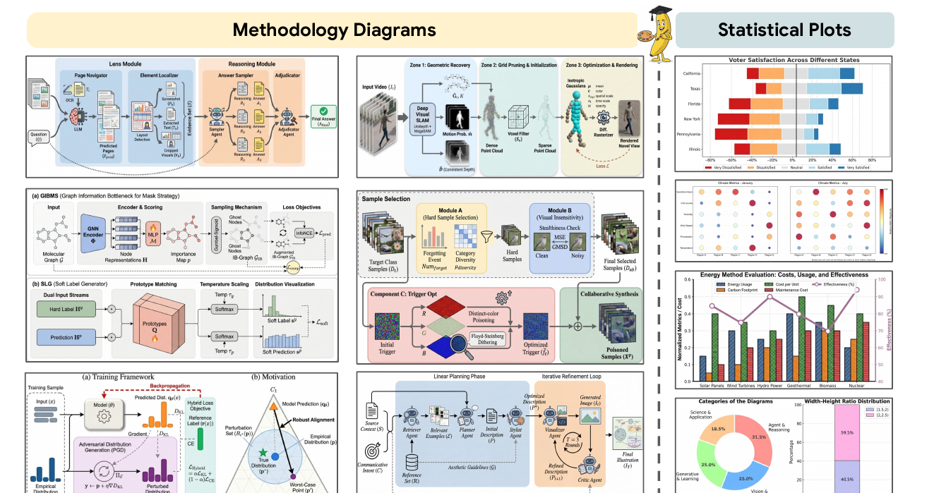 Figure 1: PaperBanana가 생성한 방법론 다이어그램과 통계 플롯 예시