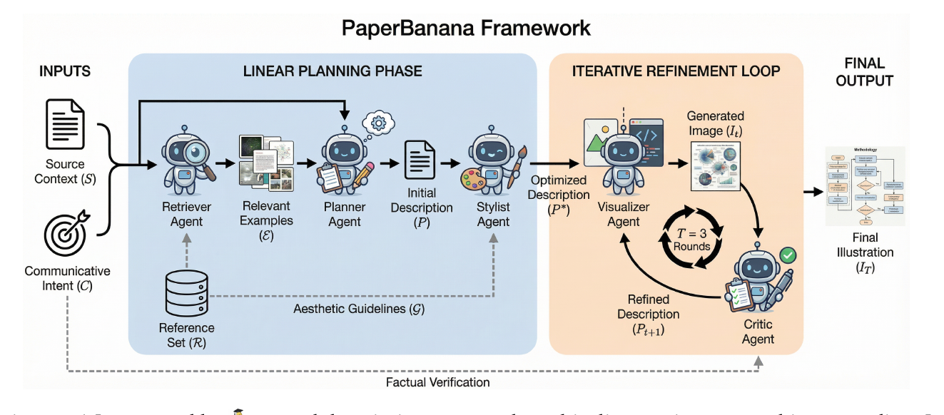 Figure 2: PaperBanana 프레임워크 개요