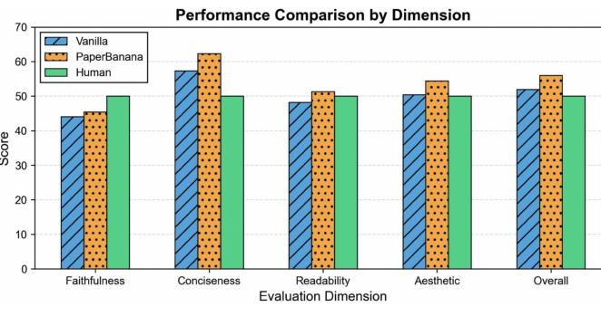 Figure 4: 통계 플롯 생성 - Vanilla Gemini-3-Pro vs PaperBanana