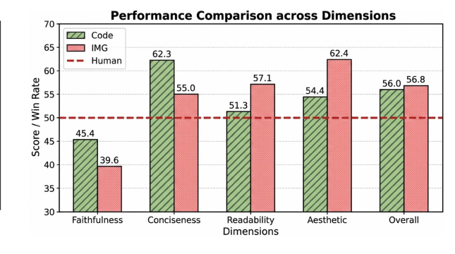 Figure 5: 통계 플롯 시각화 - 코딩 vs 이미지 생성