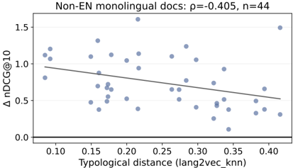 Figure 10: Typology distance vs. mixing gain Δ.