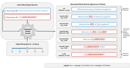 Figure 11: Illustration of Word-level query mixing via LLM.