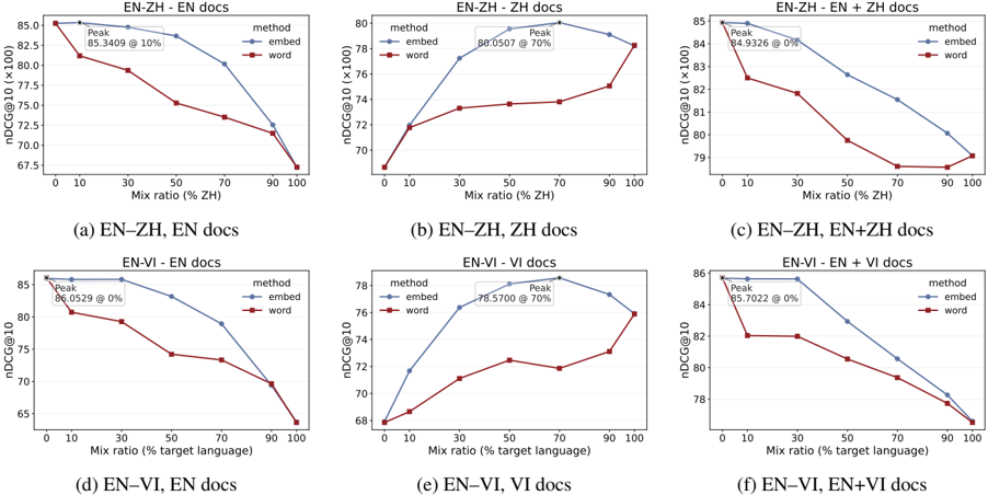 Figure 12: Word vs Embed mix ratio curves for EN-ZH and EN-VI.