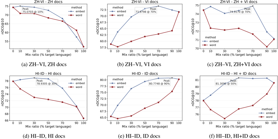 Figure 13: Word vs Embed mix ratio curves for ZH-VI and HI-ID.