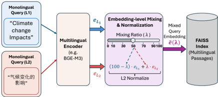 Figure 2: Illustration of Embedding-level query mixing.