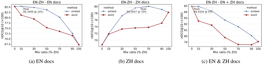 Figure 3: Word vs. embedding-level mixing nDCG@10 on the EN-ZH pair.