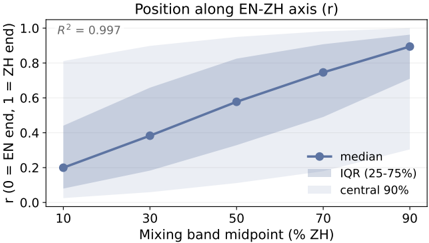 Figure 4a: Axis position r vs. mixing band midpoint.