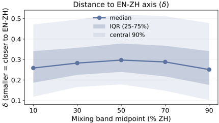 Figure 4b: Off-axis distance δ vs. mixing band midpoint.