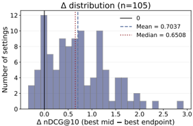 Figure 5a: Distribution of Δ over 105 settings.