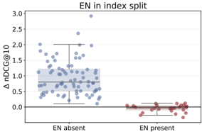 Figure 5b: Effect of English in the index.