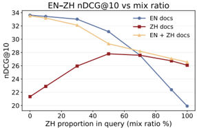 Figure 5c: EN-ZH example, nDCG@10 vs λ.