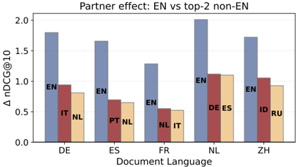 Figure 6: English gives the largest Δ among tested partners.