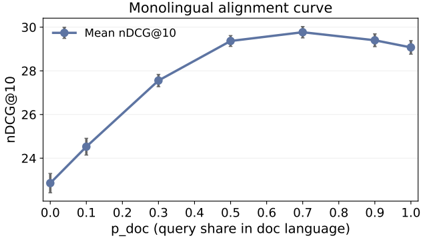Figure 7: Monolingual alignment curve.