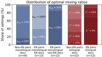 Figure 8: Distribution of optimal mixing ratios.