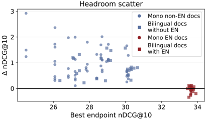 Figure 9: Δ vs. the stronger endpoint's nDCG@10.