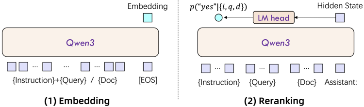 Figure 1: Model architecture of Qwen3-Embedding (left) and Qwen3-Reranker (right).